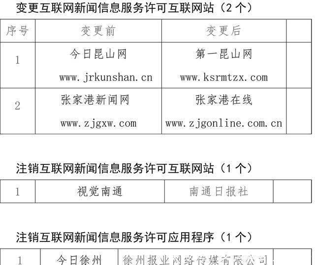 江苏12家互联网新闻信息服务单位新增、变更及注销新闻信息服务许可事项公示\n——强化行业管理，推动信息透明化