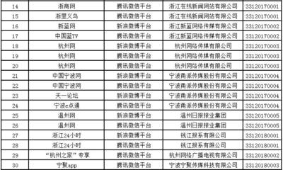 浙江互联网新闻服务版图再扩容 1家市级广电传媒与13家县级融媒体中心获准入场